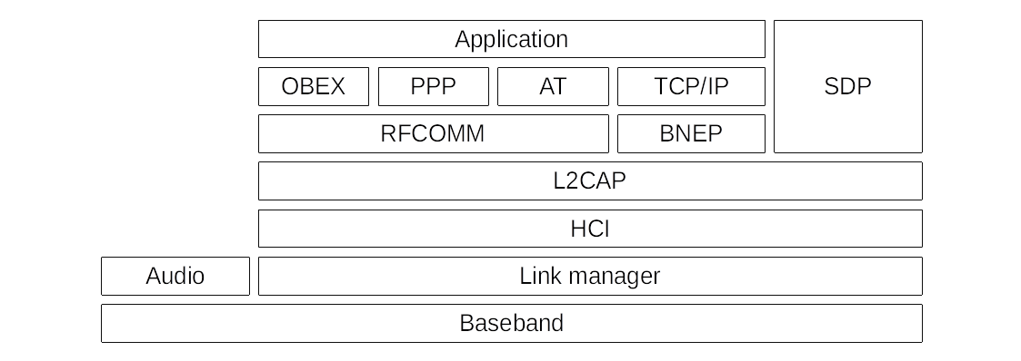 Bluetooth protocol