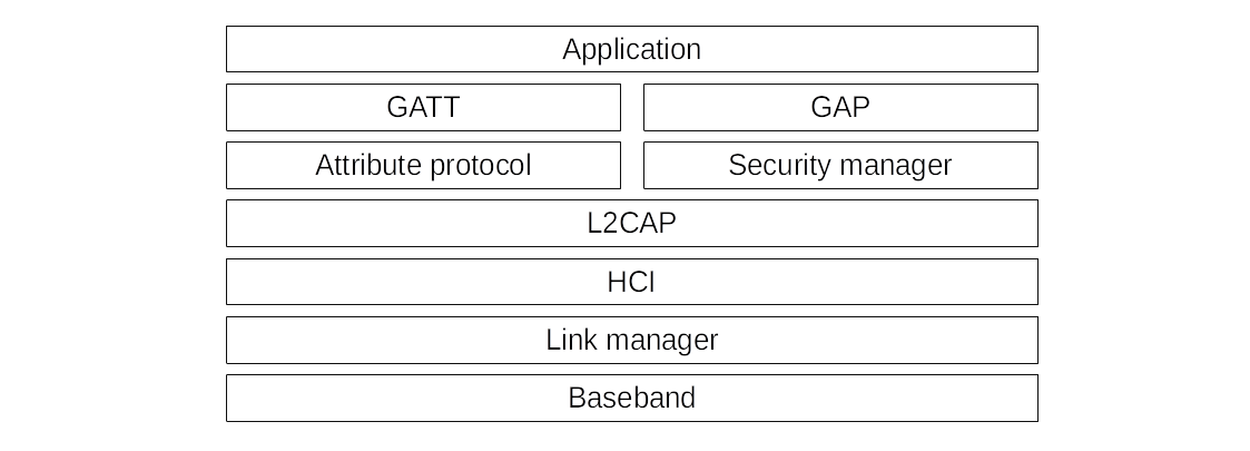 Bluetooth low energy protocol