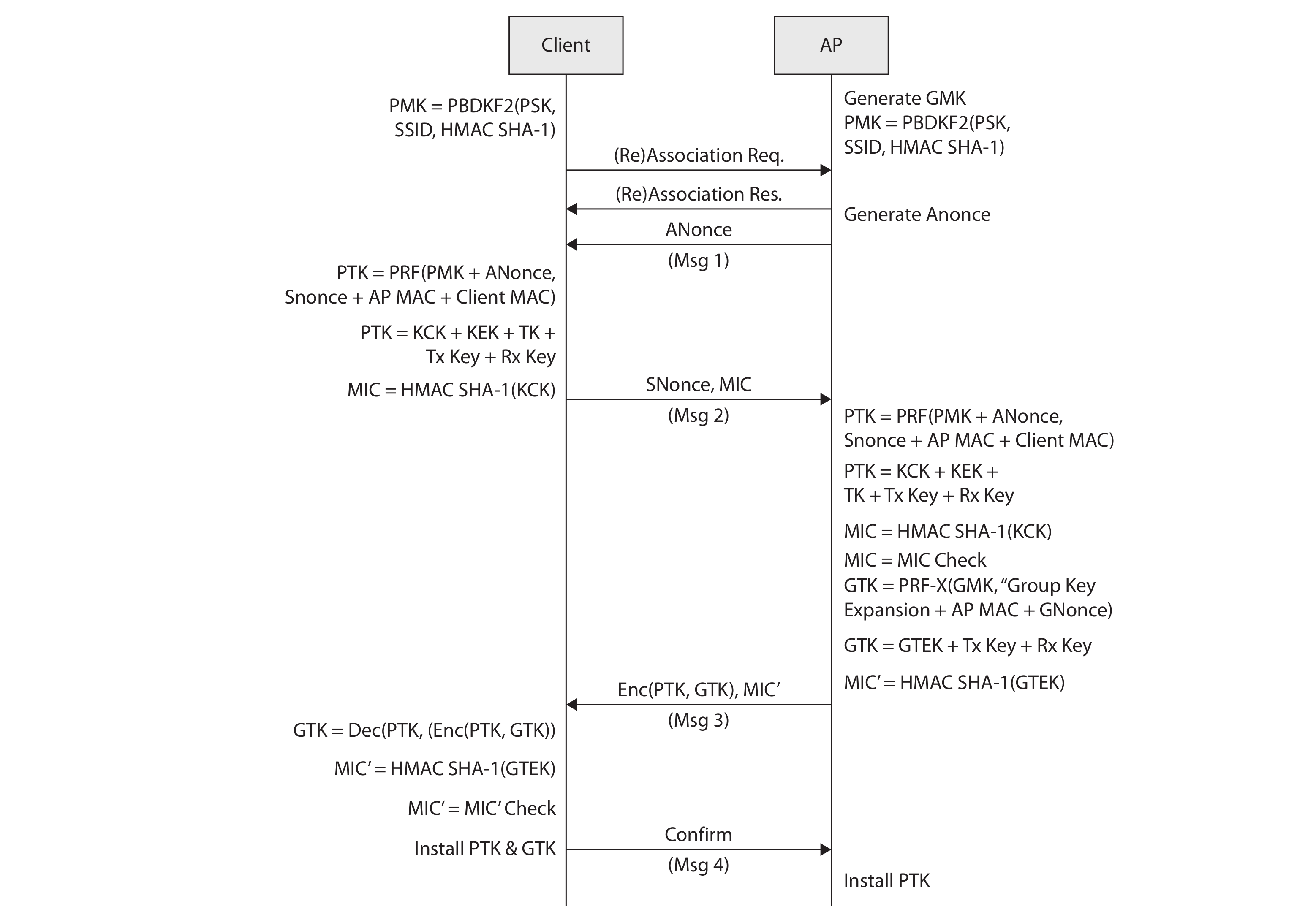 WPA and WPA2: Four way handshake